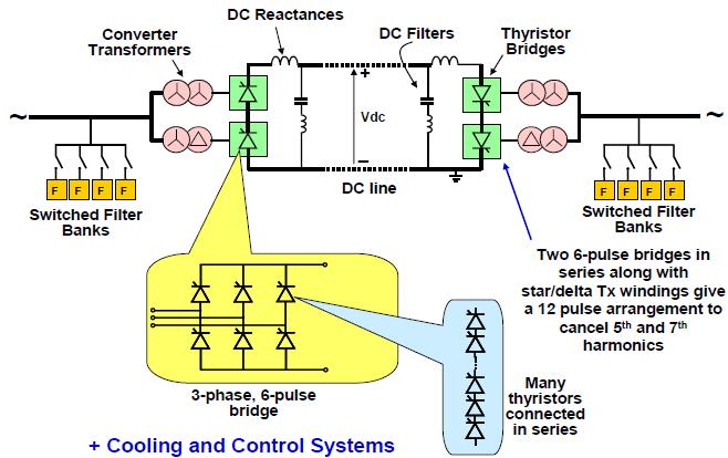 SOLUŢII PENTRU UN ORAŞ INTELIGENT Fig. 1. Schema sistemului clasic HVDC LCC [1]. Fig. 2. Schema sistemului HVDC VSC [1].