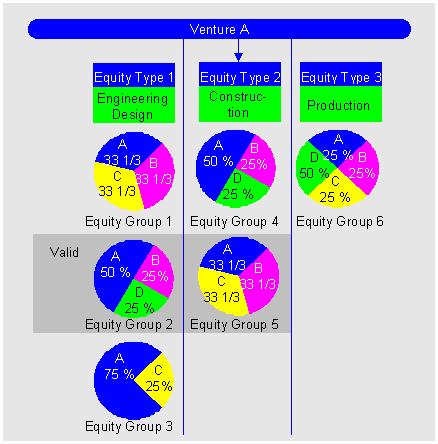 Features Equity Type and Equity Group Relationships 2.4.3. Assigning Equity Groups to Joint Ventures Certain types of equity groups correspond to specific venture types.