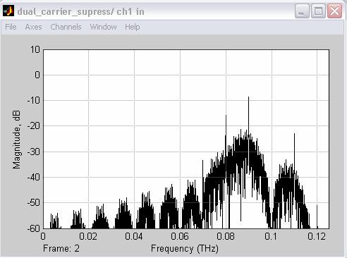 Figure 33 Dual Electrode MZ modulator DSB CS spectrum result 5.