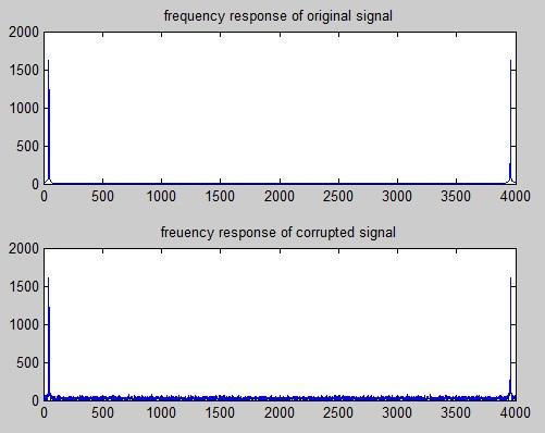 Fig 7: Frequency response of de-noised signal by using leaky LMS Fig 4: Frequency response of original signal and corrupted signal.