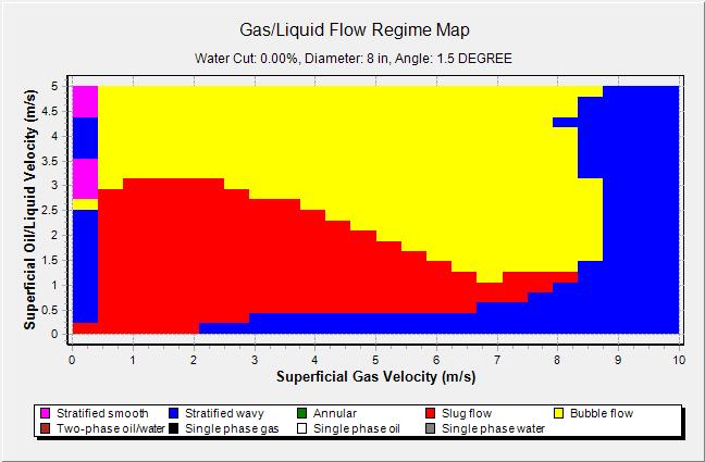 FIELD CASE STUDY RESULTS Flow regime prediction Conditions at the RB Spool Bubble Slug Slug Operating point (Slug flow) Stratified Stratified Both simulators predict hydrodynamic slug flow
