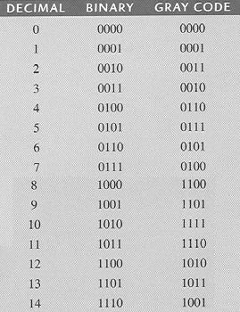 Gray Codes Gray Codes Only 1 bit changes in the count sequence Useful for industrial