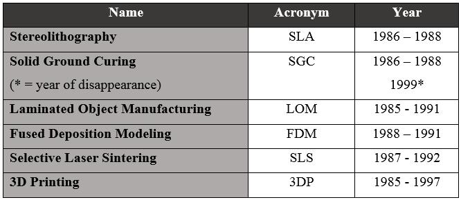 Figure 2.1: Categories of RP technologies (Yagnik,D.