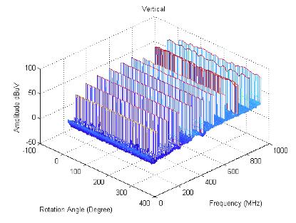 Fig. 10 - DRFS radiated measurement in a 3m fully-anechoic chamber (100 MHz). Fig.