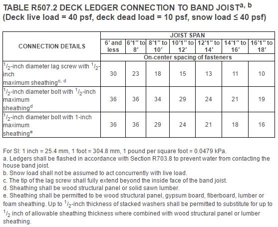 Background The 2009, 2012, and 2015 IRC include prescriptive provisions for attaching a 2" nominal lumber deck ledger