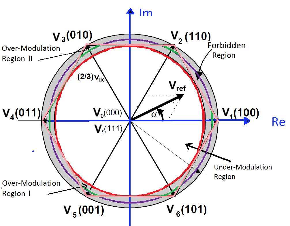 45 Figure 4.1: The Two Over-Modulation Regions in Space Vector Representation [12]. In mode 2, both the amplitude and angle of the modified reference vector are varied. 4.2 Over-Modulation Mode 1 The over-modulation region starts when the reference voltage exceeds the hexagon boundary, and the MI is larger than 0.