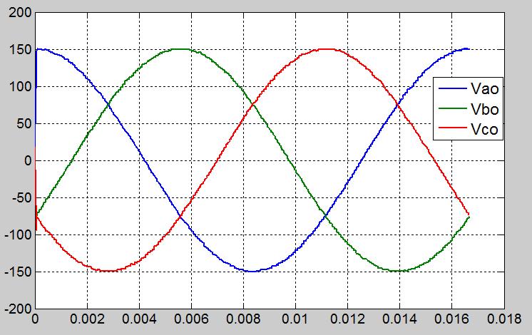 58 Figure 5.: V ao, V bo, and V co of SPWM after Filtering. To visualize the actual results, filtering of the PWM waveforms is required.
