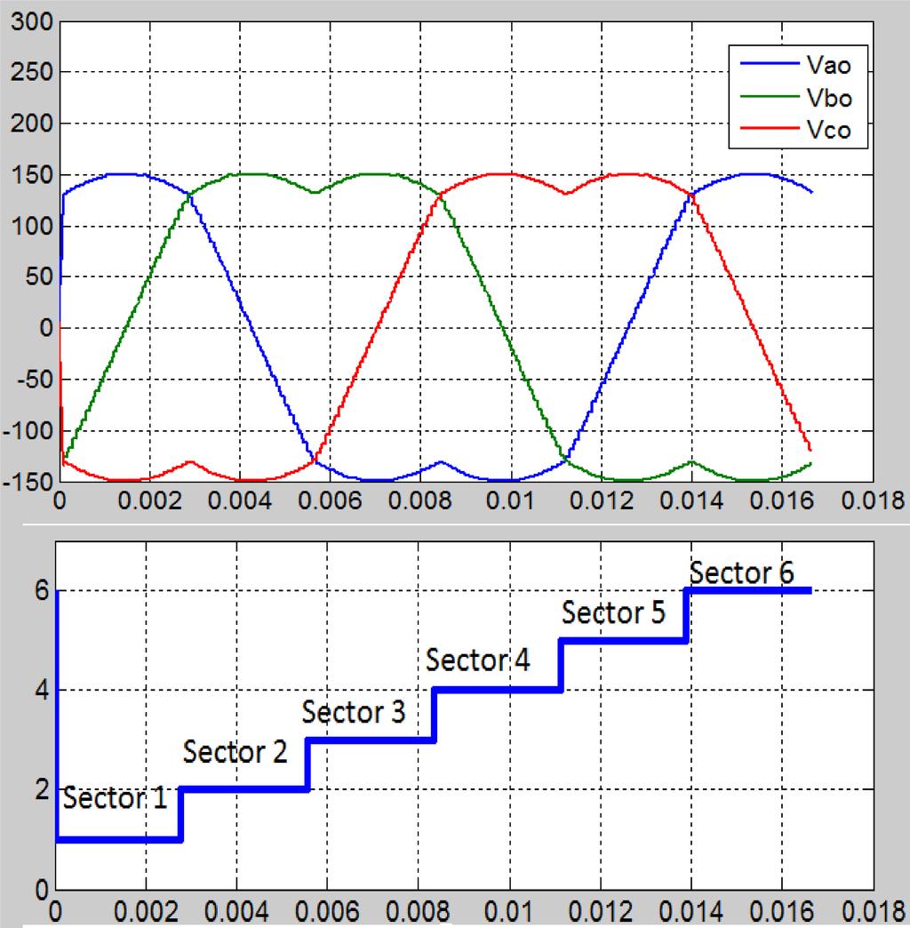 69 Figure 5.16: V ao, V bo and V co for Linear Modulation SVPWM after Filtering. for under-modulation.