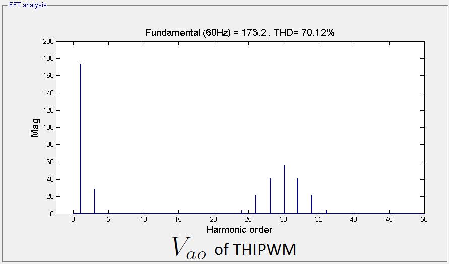 82 Figure 6.9: Spectrum of V ao for THIPWM. Table 6.2: Voltages V ab, V an, and V ao in THIPWM THD(%) Fund h h26 h28 h0 h2 h4 Voltages 51.76 00.08 1 7.56 71.42 1 71.42 7.49 V ab 51.74 17. 1 21.68 41.