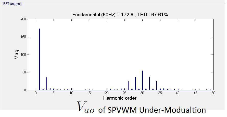 8 Figure 6.10: Spectrum of V ao in The Under-Modulation Range of SVPWM. region of SVPWM. In Table 6., there are four different modulation indices arranged in increasing order of magnitude.