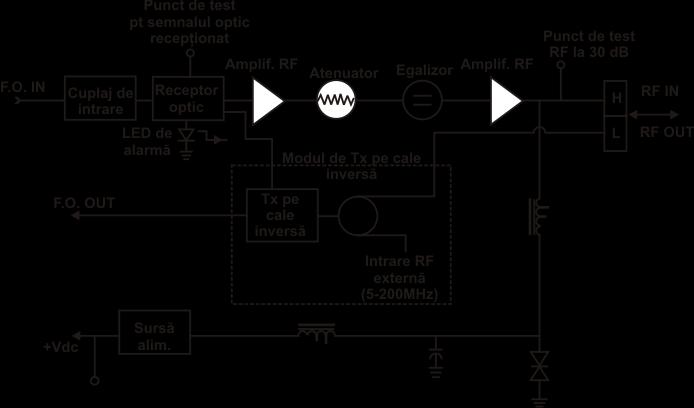 optice în semnale RF. Mai departe acestea sunt aplicate la un comutator ce va trimite numai semnalul primar la modulul amplificator de RF.