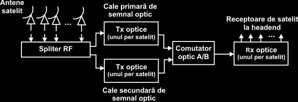 Fig. I.18. Sistem satelit cu redundanţă optică Fig. I:19.