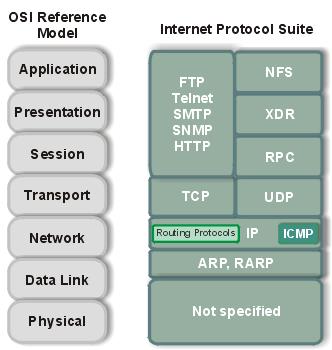 Capitolul II.08. Administrarea reţelelor de calculatoare Cuvinte-cheie IP, TCP, UDP ICMP, IGMP II.08.1. Noţiuni de bază despre rutare.