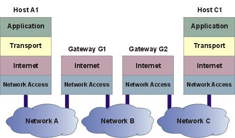 există numai 2 tipuri de dispozitive de reţea: gateway-uri şi host-uri. Gateway-urile expediază pachetele între reţele şi host-urile nu.