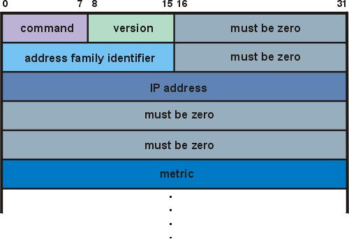 Figura 4.3. Formatul pachetului (RIP versiunea 1) Formatul pachetului este evidenţiat în figura 4.3. Porţiunea din datagramă de la address family identifier până la metric poate apărea de până la 25 de ori.