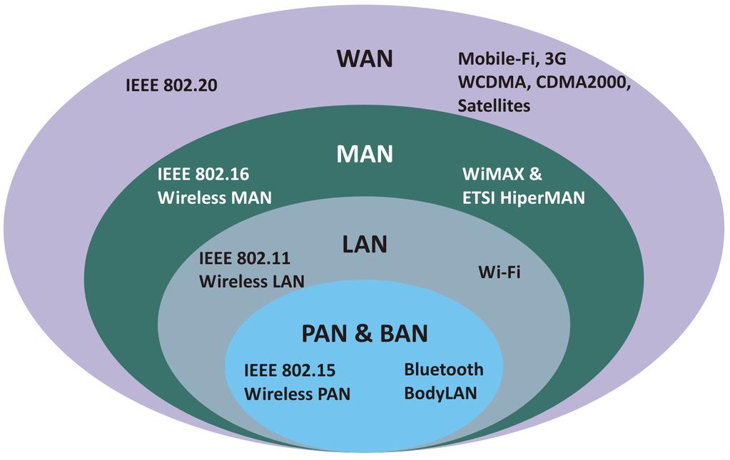 Fig.2 Standarde Wireless II.09.2. Standardele IEEE 802.11. Standardul IEEE 802.