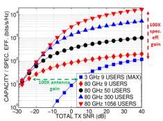 Wideband high-dimensional MIMO beam-squint problem Waverforms: OFDM, SC, SC-OFDM?