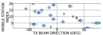 dominant beams per user Low-dim channel matrix (p x K) K x p downlink