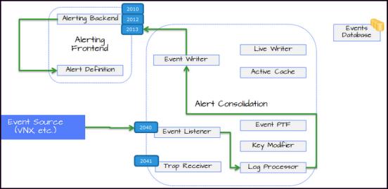 Create custom alerts Figure 14 Alerting process flow for events collected by a listener 1. The external source sends an event to port 20