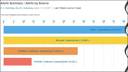 Explore alerting reports The bar chart for Alerts by Source helps to determine the number of ACTIVE alerts from each source in the last one week.