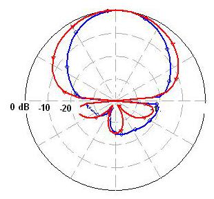 ground plane to provide front to back lobe (F/B) ratio > 20 db.