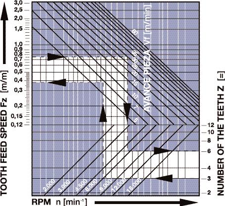 relationship between tooth advance, feed, RPM and number of teeth. Example for routers: z = 3 n = 6.