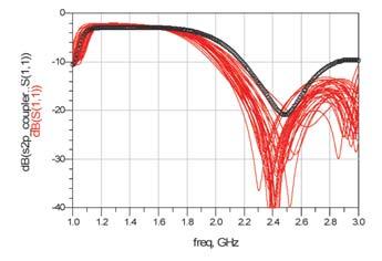 Figure 13 Performance (S parameters) comparison of lumped coupler with the distributed version at 2.4 GHz; coupling at port 2 coupling at port 3. Blue line is distributed; red line is lumped.
