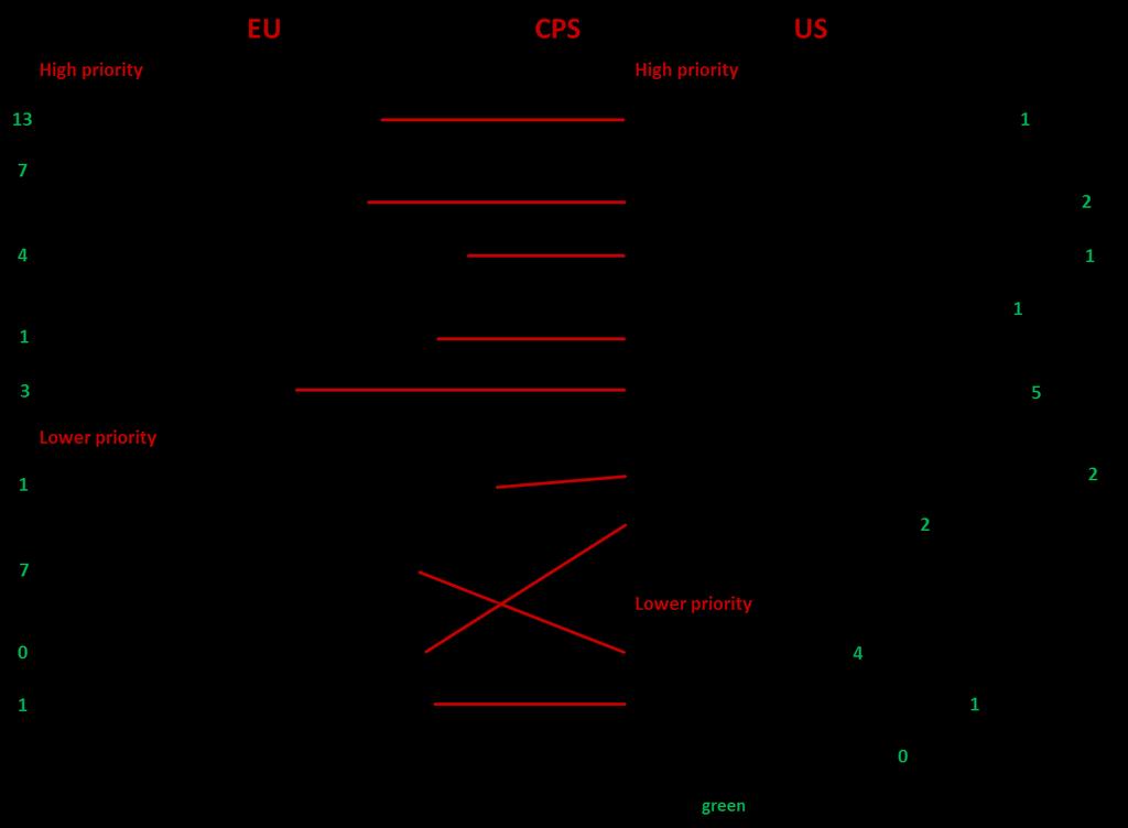 Comparison of EU and US