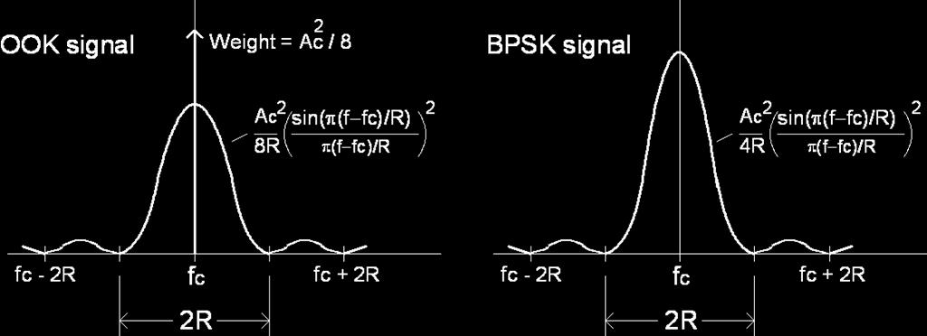 Amplitude shift keying (ASK) - When R = /T b is the data rate, the null-to-null bandwidth for an OOK signal is R, that is, exactly the double of that