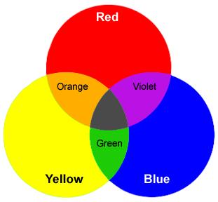 Secondary colors are made by mixing