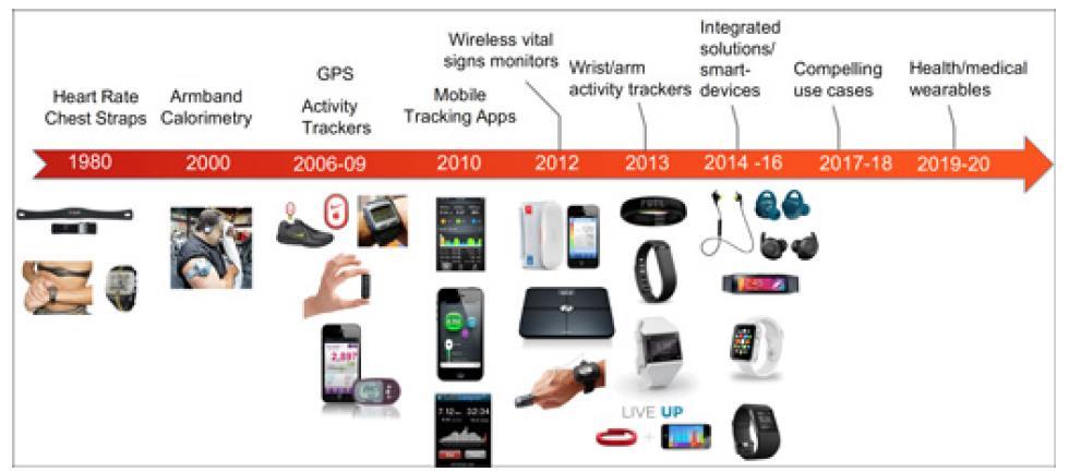 Sensor and RF Technology Driving Consumer Innovation Billions of IoT devices, many using the same radio bands Source: