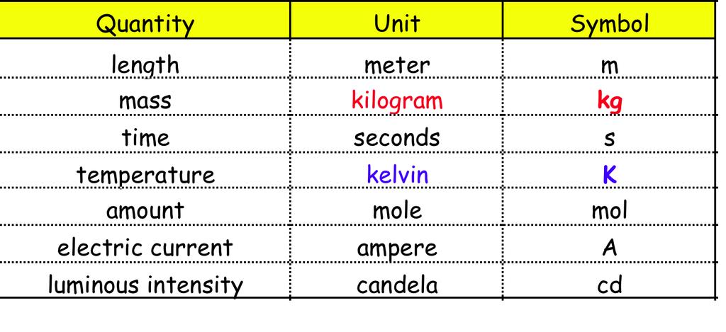 base units and the SI defines these as: All others