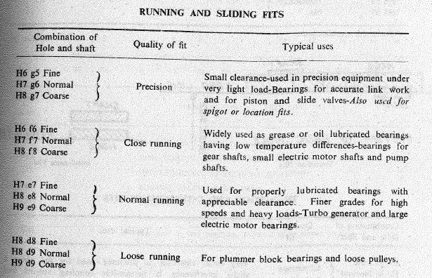 Running and Sliding Fits 3.