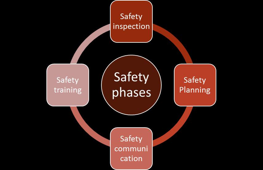 Figure 11: The Safety Phases that May Benefit More from Technology Adoption Accordingly, the top three phases are safety inspection, safety training, and safety planning, respectively.
