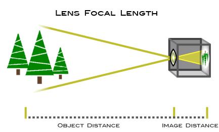 JANUARY 19, 2018 BEGINNER Understanding Focal Length Featuring DIANE BERKENFELD, DAVE BLACK, MIKE CORRADO & LINDSAY SILVERMAN Focal length, usually represented in millimeters (mm), is the basic