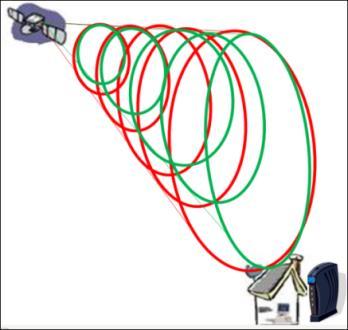 Squint The satellite transmits a circular polarized downstream signal to the modem through the antenna (Receive, RX, red).
