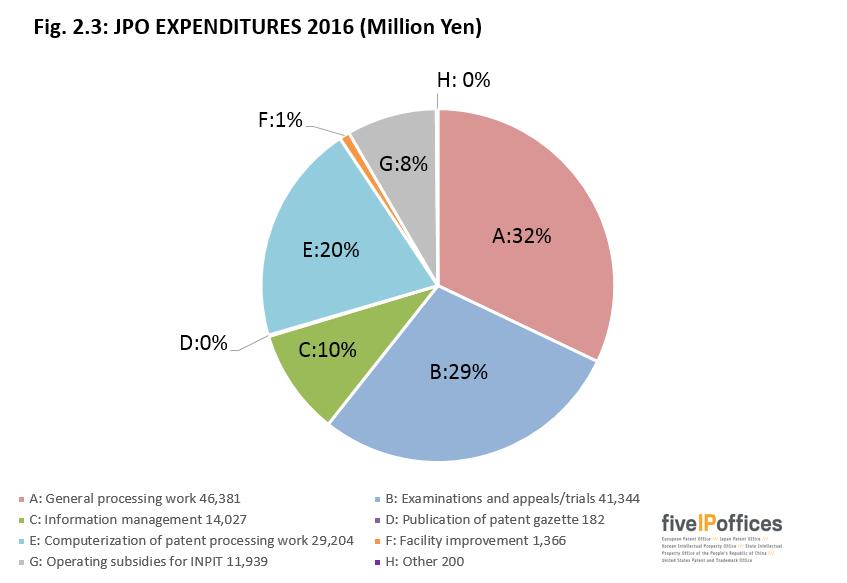 Chapter 2 The IP5 Offices JPO Budget Fig. 2.3 shows JPO expenditures by category in 2016. A description of the items in Fig. 2.3 can be found in Annex 1.