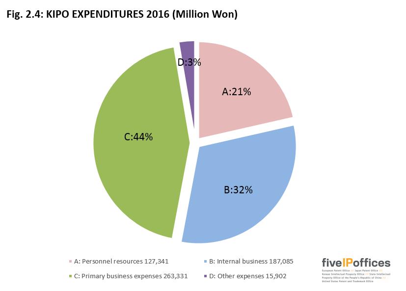Chapter 2 - The IP5 Offices KIPO Budget Fig. 2.4 shows KIPO expenditures by category in 2016. A description of the items in Fig. 2.4 can be found in Annex 1.