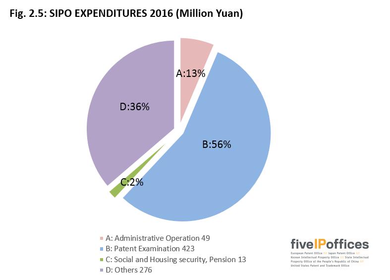 Chapter 2 The IP5 Offices SIPO Budget Fig. 2.5 shows SIPO expenditures by category in 2016. A description of the items in Fig. 2.5 can be found in Annex 1.