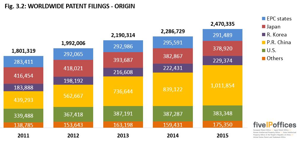 Chapter 3 - Worldwide patenting activity Fig. 3.2 shows the breakdown of the worldwide patent filings of Fig. 3.1 broken down by blocs of origin (residence of first-named applicant or inventor).