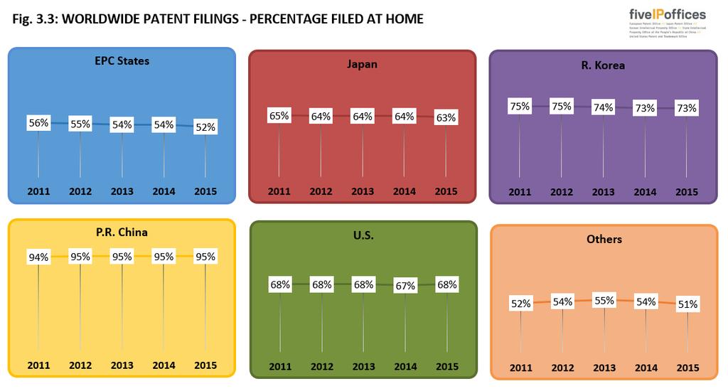 Chapter 3 Worldwide patenting activity Fig. 3.3 shows the proportion of patent filings throughout the world that are filed within the home bloc of origin (residence of first-named applicants or inventors).