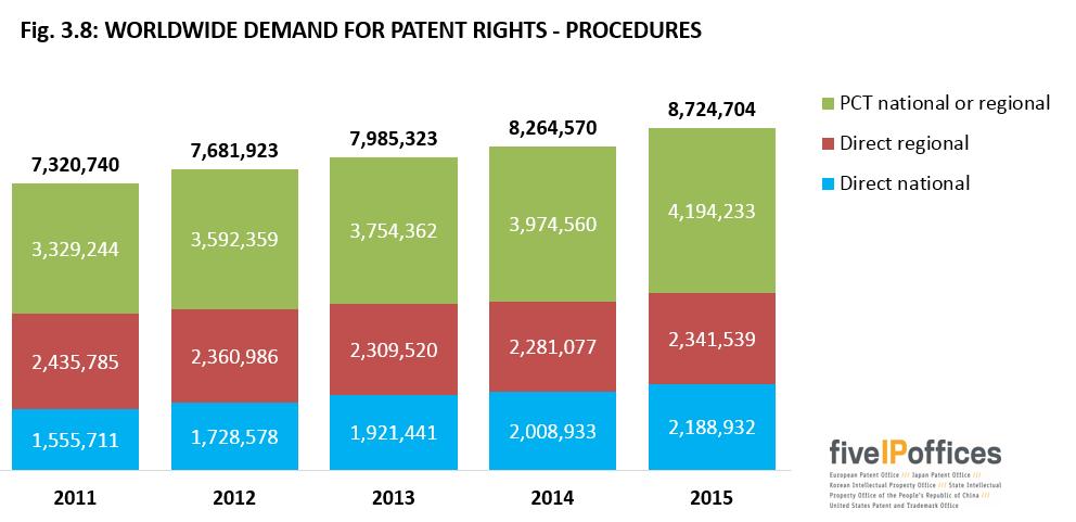 Chapter 3 - Worldwide patenting activity DEMANDS FOR NATIONAL PATENT RIGHTS Patent applications counted in this section (with Figs. 3.8, 3.9, and 3.