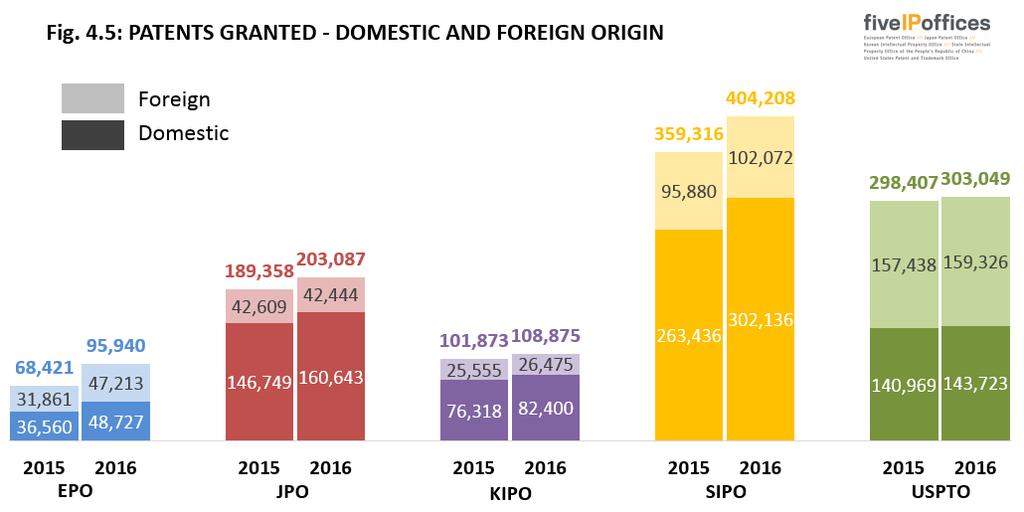 PATENTS GRANTED IP5 Statistics Report 2016 Chapter 4 Patent activity at the IP5 Offices Fig. 4.5 shows the numbers of patents granted by the IP5 Offices, according to the bloc of origin (residence of first-named owner or inventor).