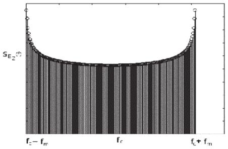 176 S.B. Sadkhan - N.A. Abbas - M. Hutahit FIG. 5 Computer Simulator of Rayleigh Fading Channel. The shape of the filter created by the power spectra is shown in Fig. 6.