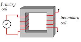two coils wound on a soft iron core as illustrated in Figure 7. Suppose an ac voltage is applied to the primary.
