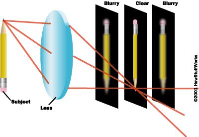How It Works An object reflects light in all directions and the rays are constantly diverging.