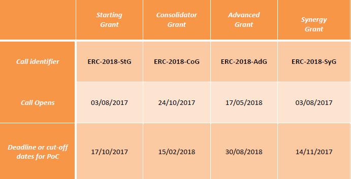 ERC Starting Grant European Research Council (ERC) The ERC's frontier research grants operate on a 'bottom-up' basis without predetermined priorities.