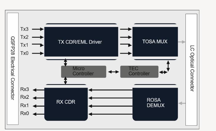 Infiniband QDR and DDR interconnects Client-side 100G Telecom connections FUNCTIONAL DIAGRAM The transceiver module receives 4 channels of 25 Gbps electrical data, which are processed by a 4-channel