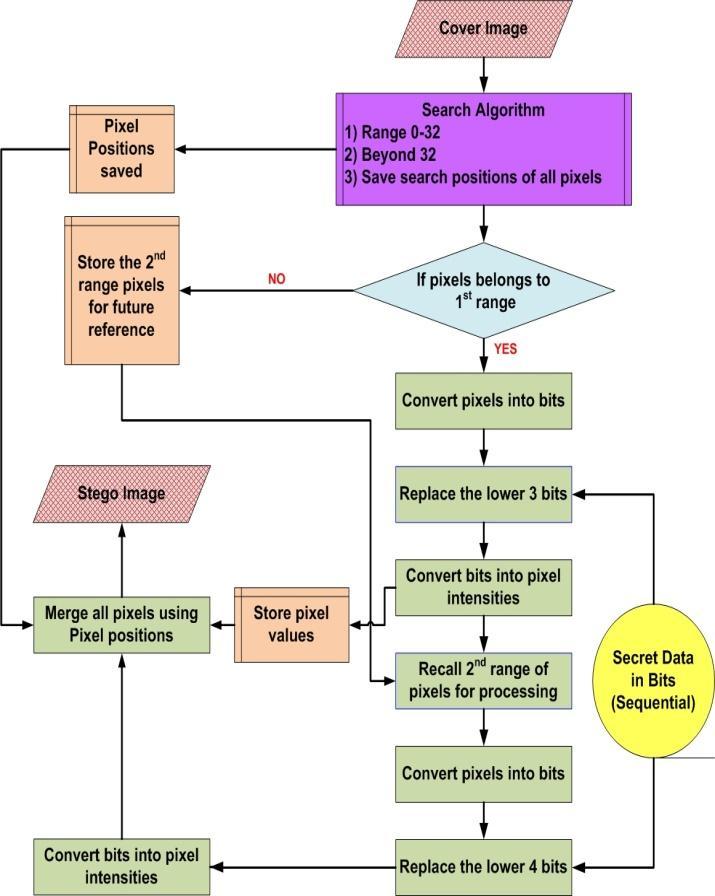 Fig 9: Flow diagram of the proposed OIBDH algorithm at the sending end Fig 10: Flow diagram of the proposed OIBDH algorithm at the receiving end to recover the hidden secret data Hence we are
