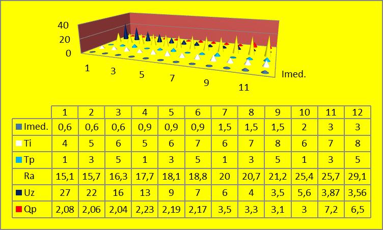 Table containing the values electrical Fig.21.